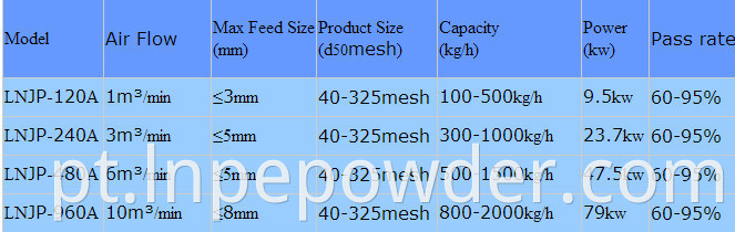 Sistema de desaglomerador de moinho a jato do tipo alvo